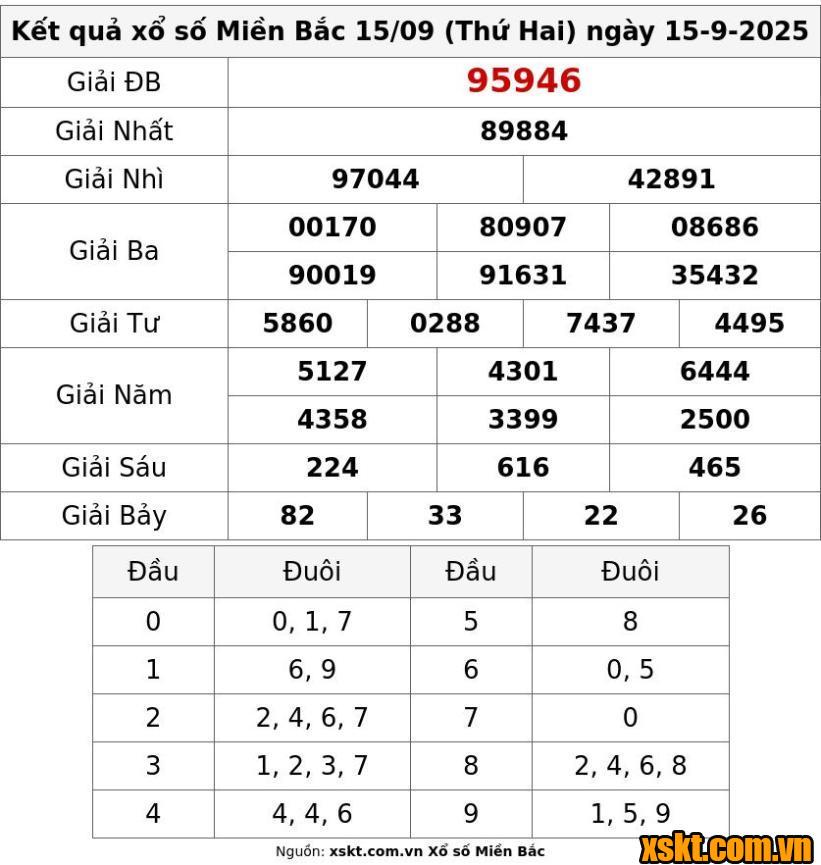 XSMB ngày 15/9/2025
