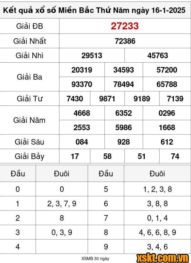 XSMB ngày 16/1/2025