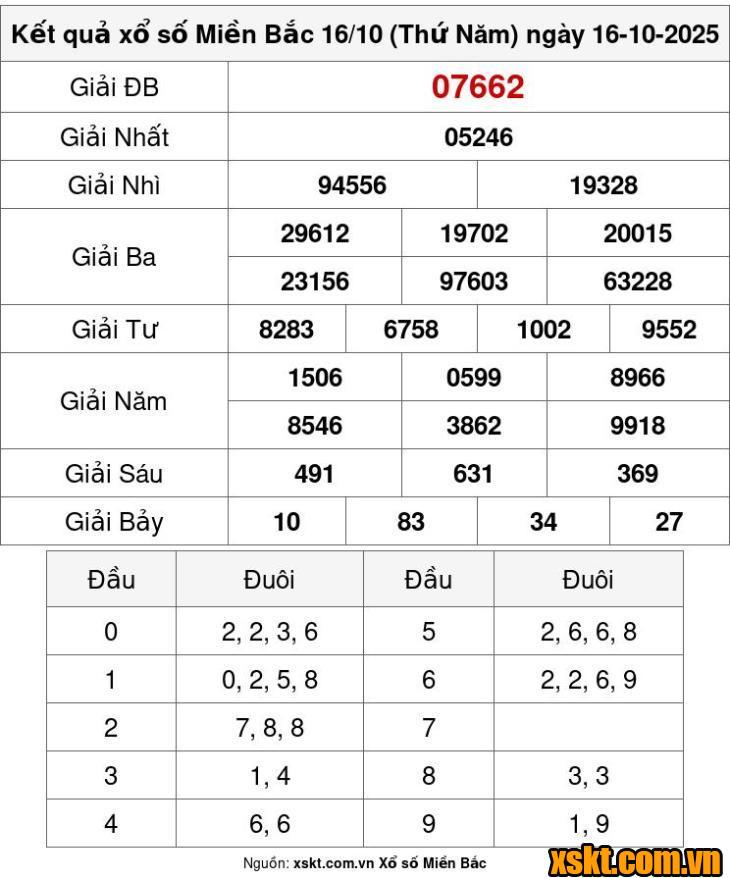 XSMB ngày 16/10/2025