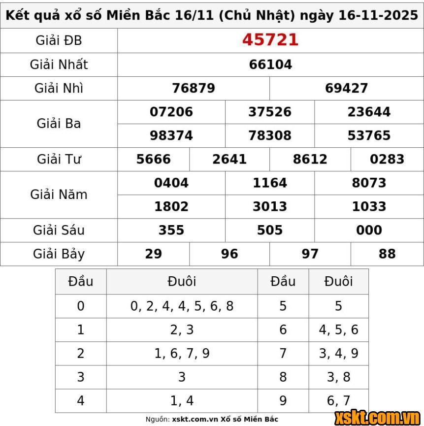 XSMB ngày 16/11/2025