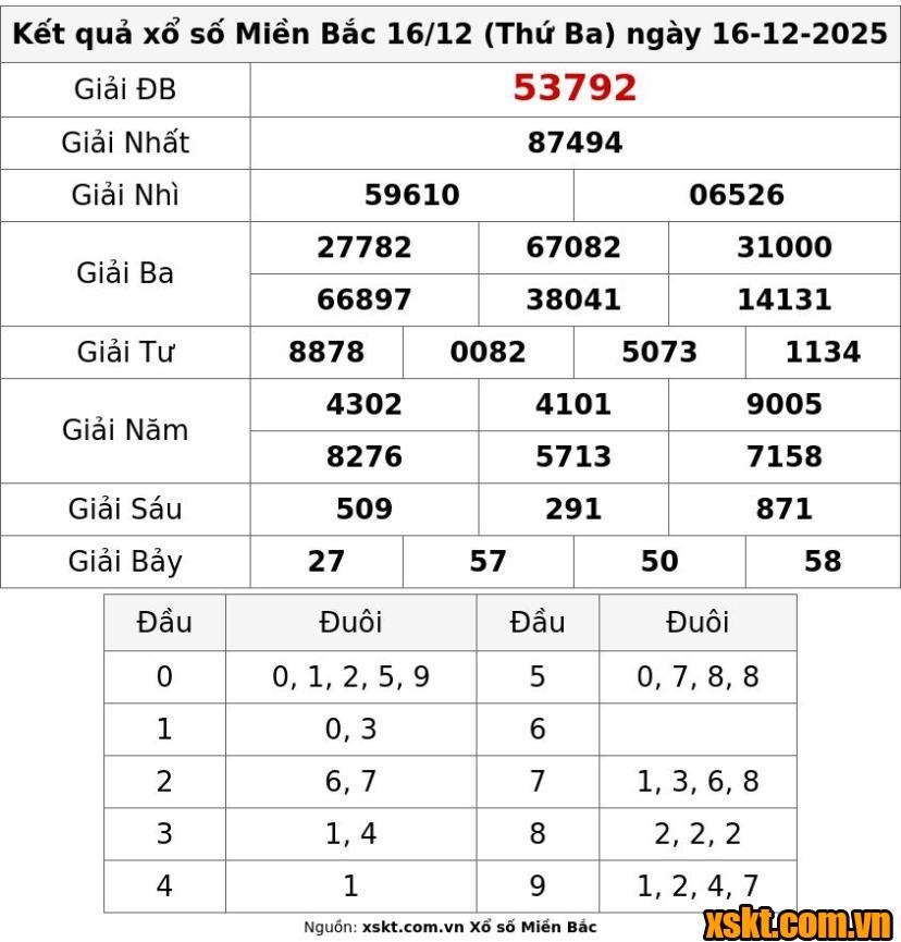 XSMB ngày 16/12/2025