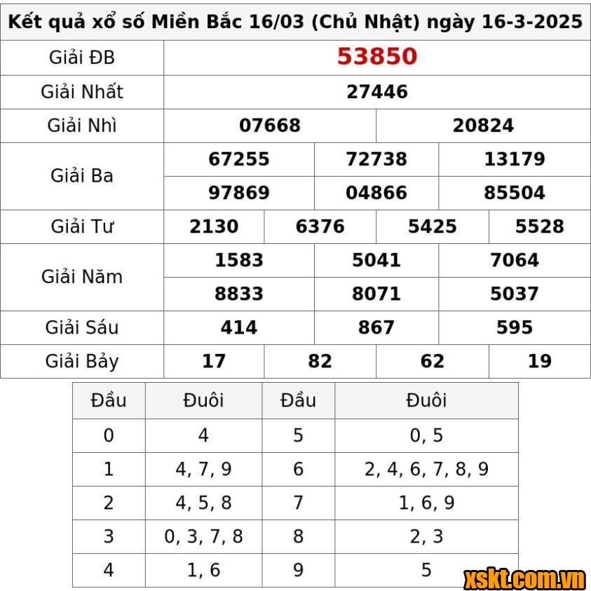XSMB ngày 16/3/2025