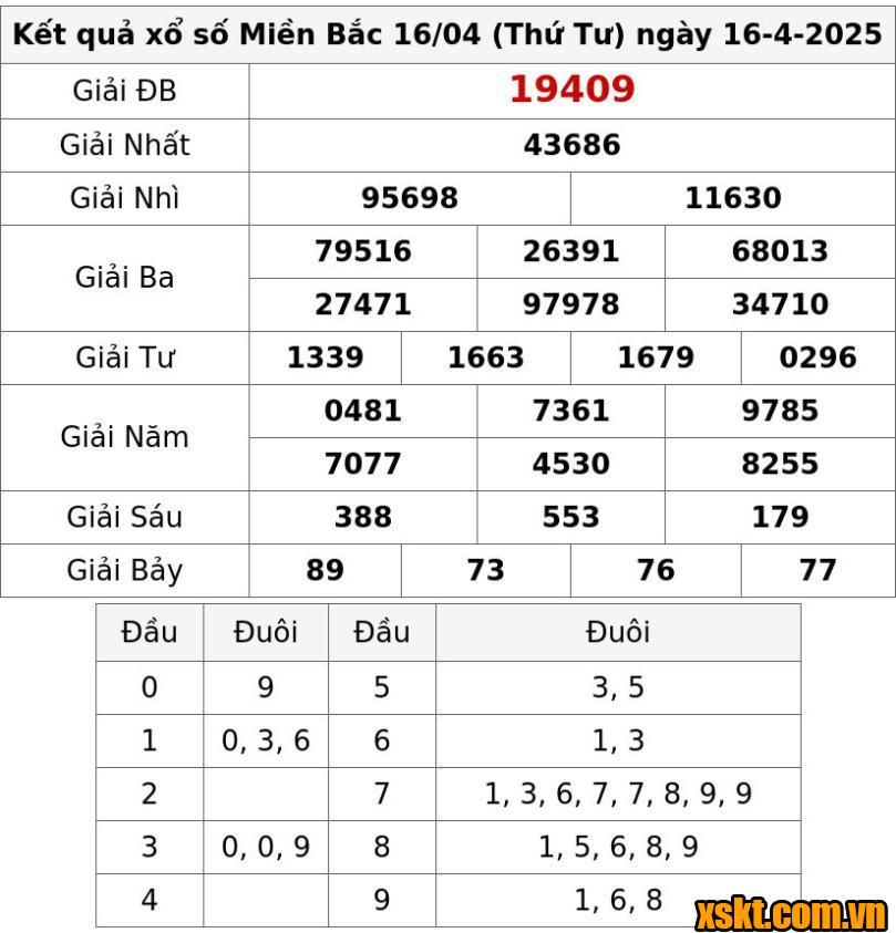 XSMB ngày 16/4/2025