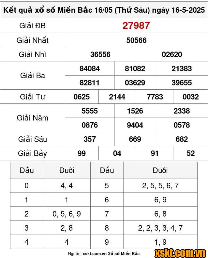 XSMB ngày 16/5/2025
