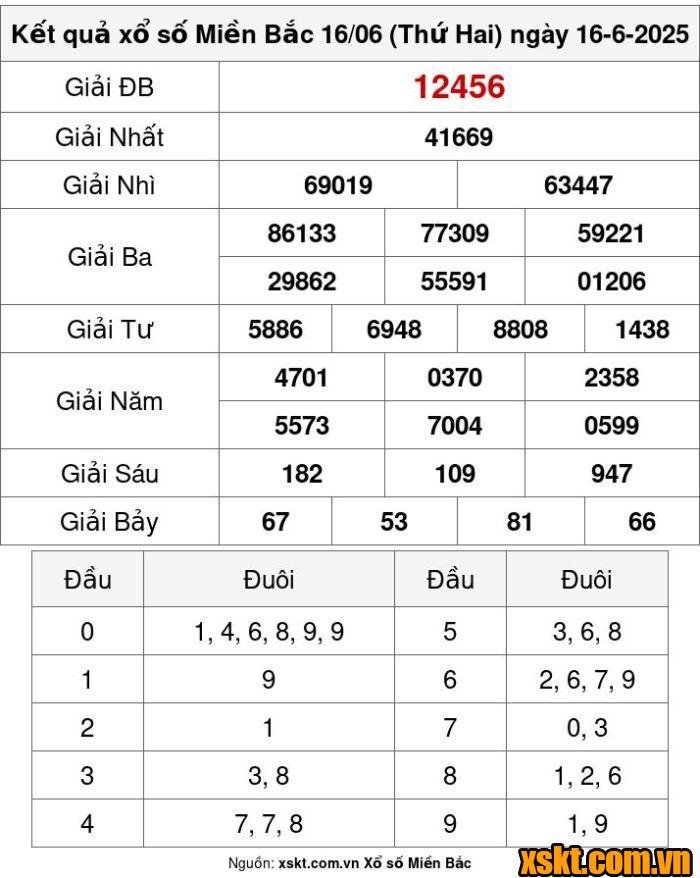 XSMB ngày 16/6/2025