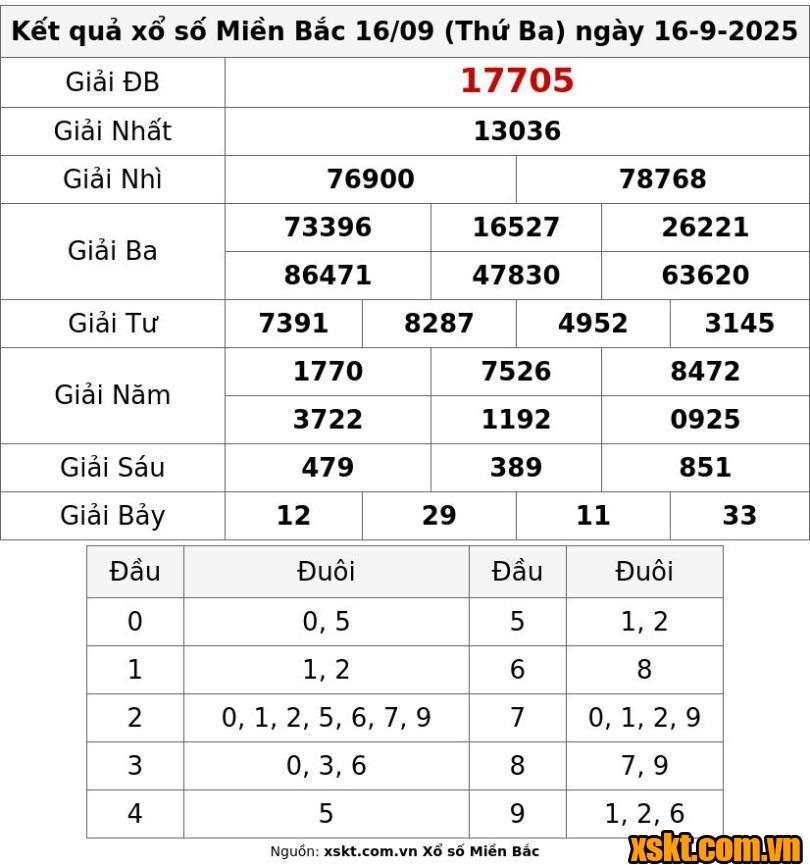 XSMB ngày 16/9/2025