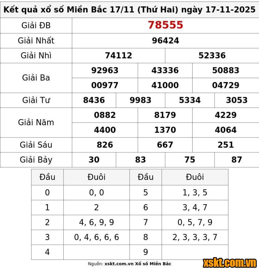 XSMB ngày 17/11/2025