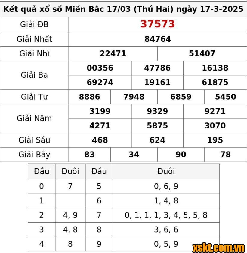 XSMB ngày 17/3/2025