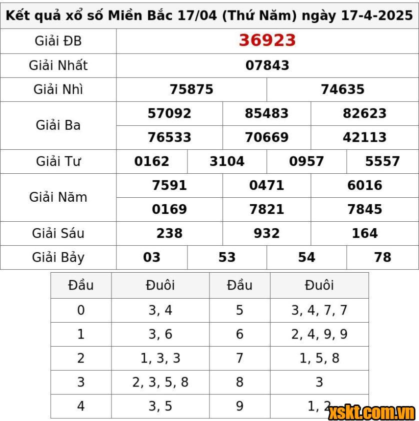 XSMB ngày 17/4/2025
