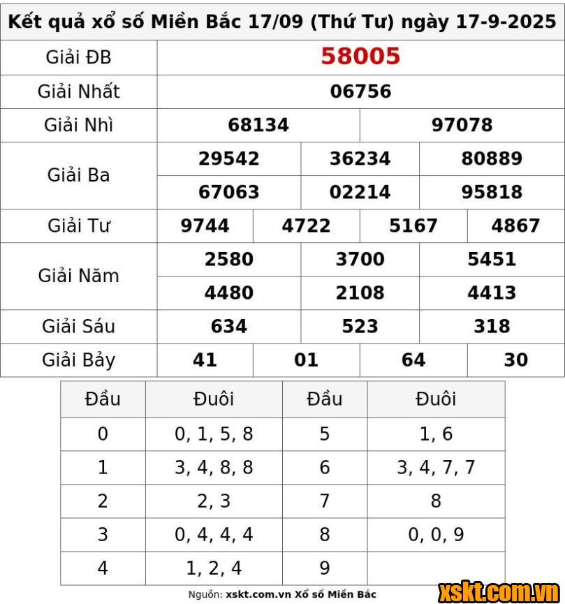 XSMB ngày 17/9/2025