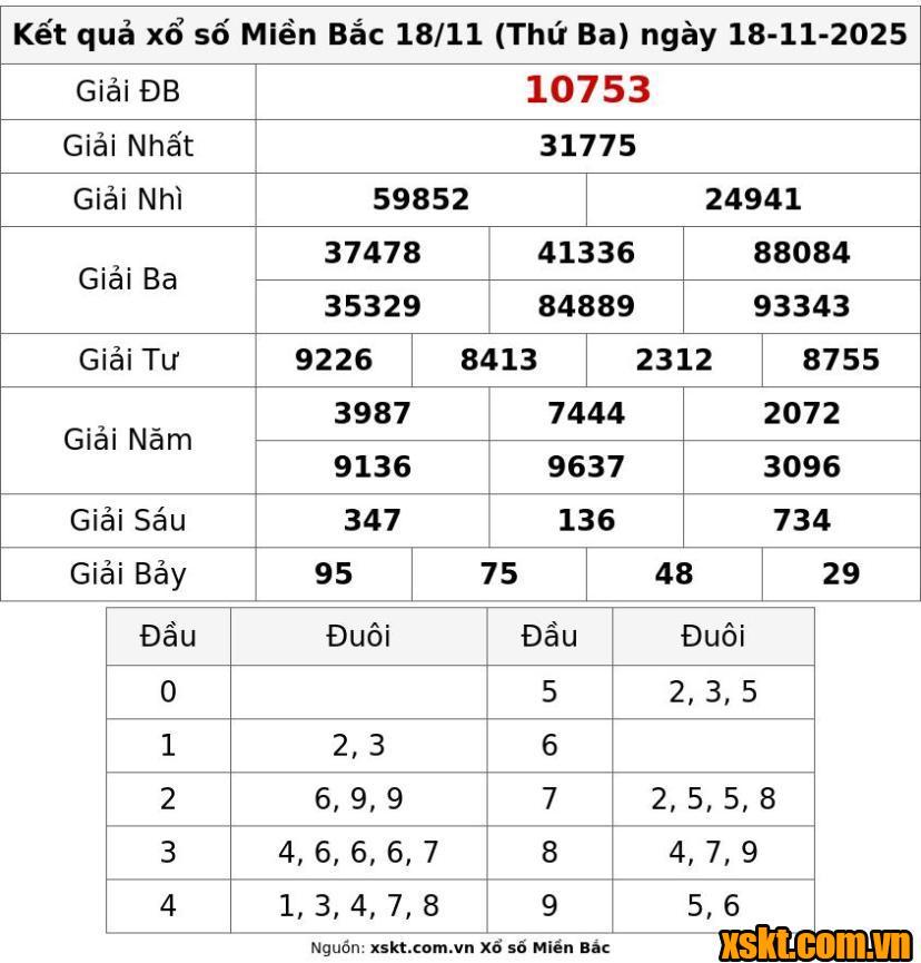 XSMB ngày 18/11/2025
