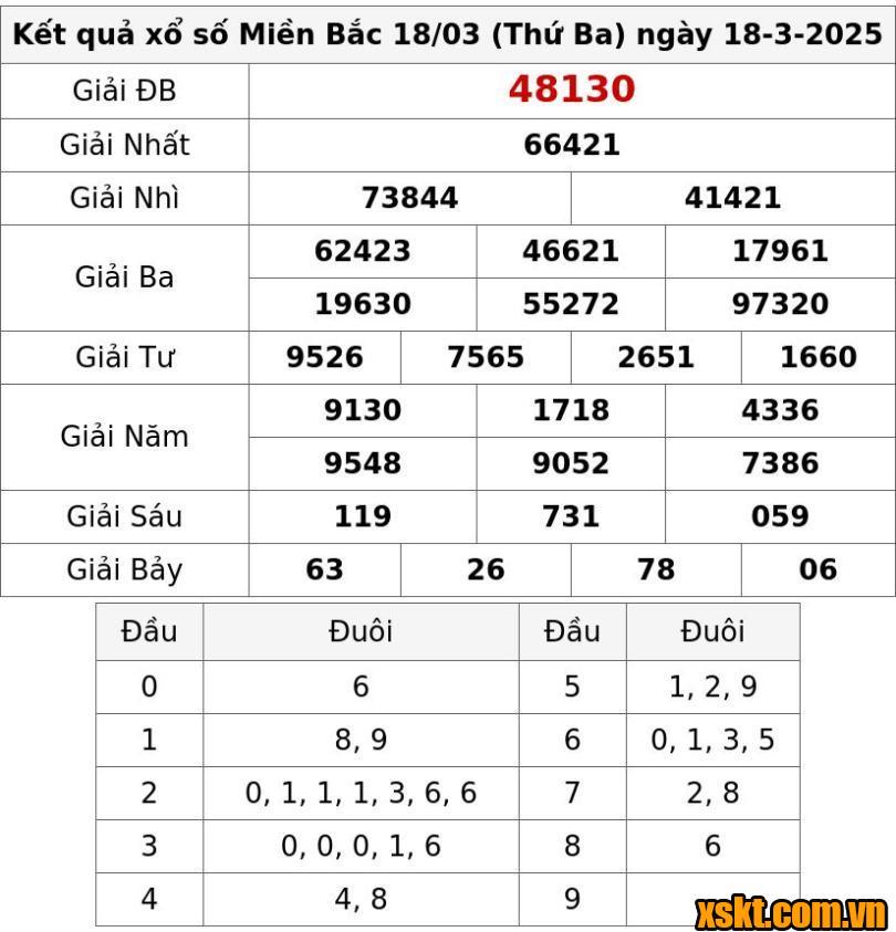 XSMB ngày 18/3/2025