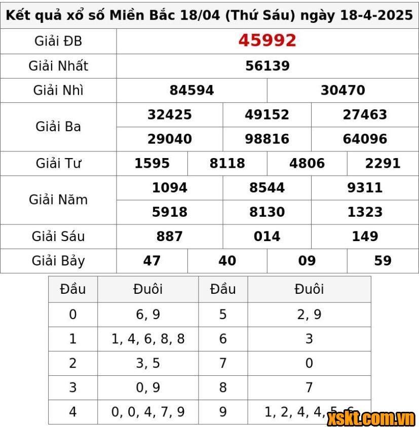 XSMB ngày 18/4/2025