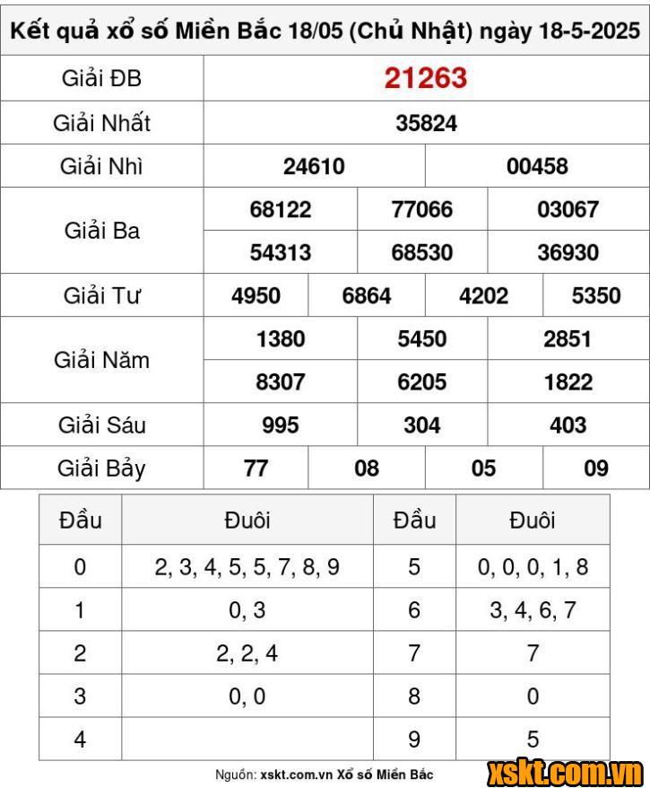 XSMB ngày 18/5/2025