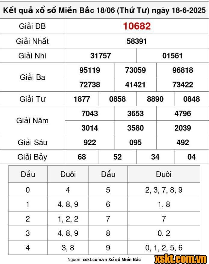 XSMB ngày 18/6/2025