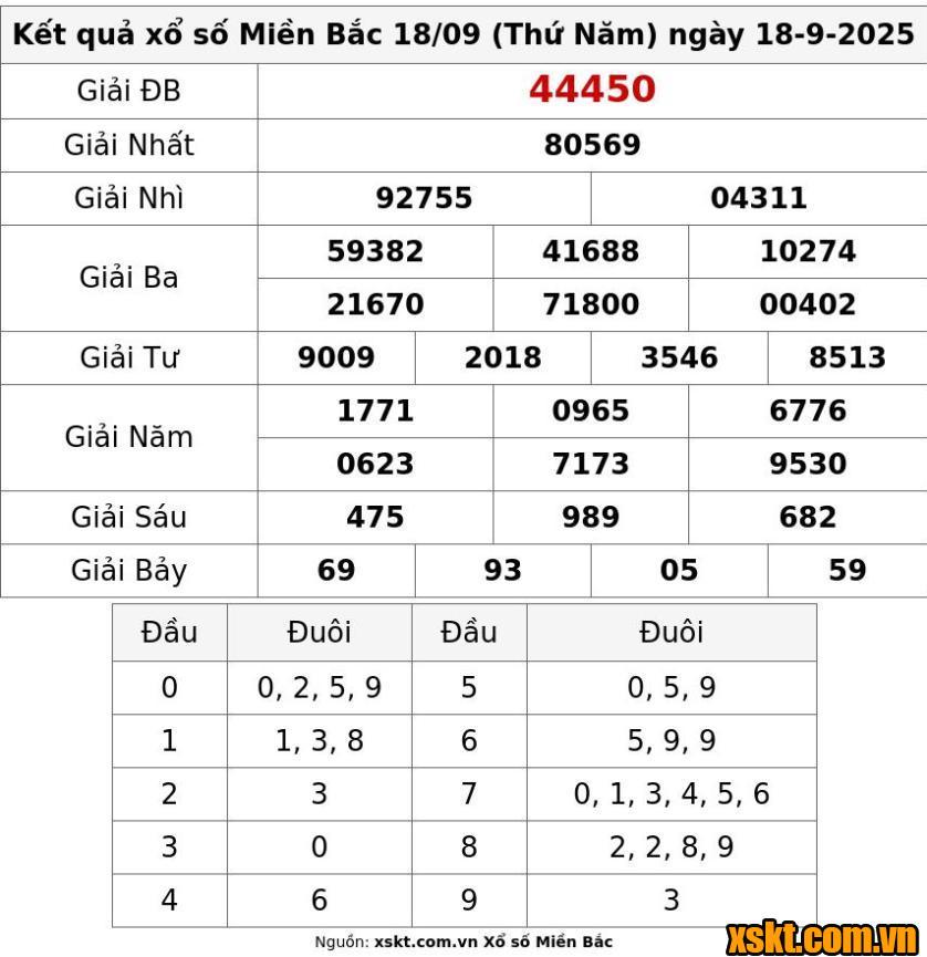 XSMB ngày 18/9/2025