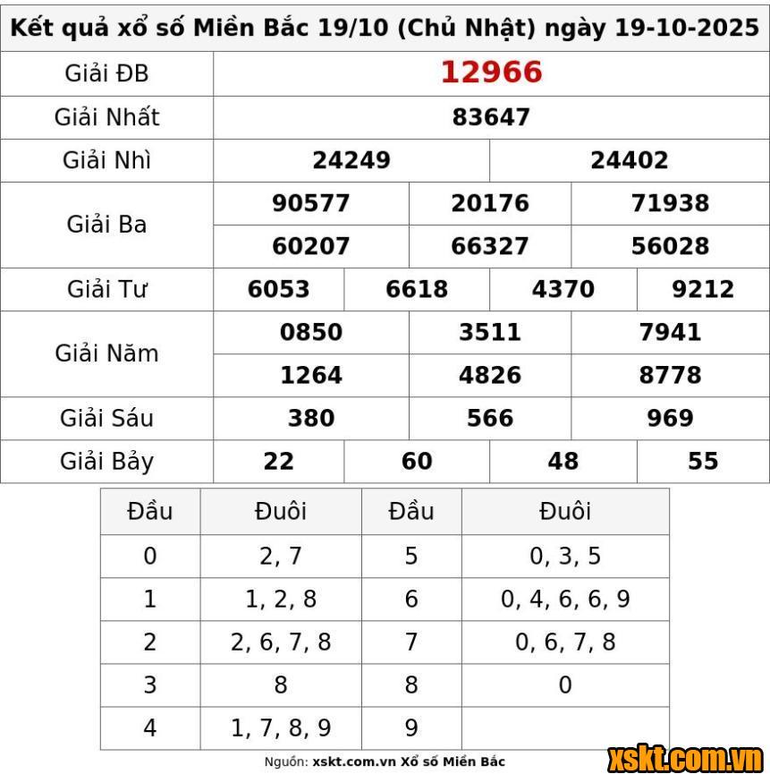 XSMB ngày 19/10/2025