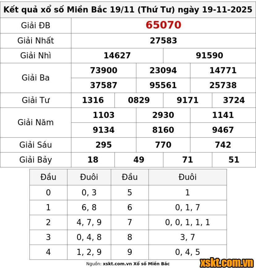XSMB ngày 19/11/2025