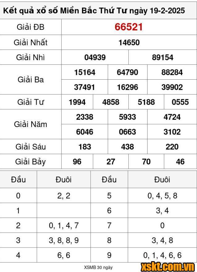 XSMB ngày 19/2/2025