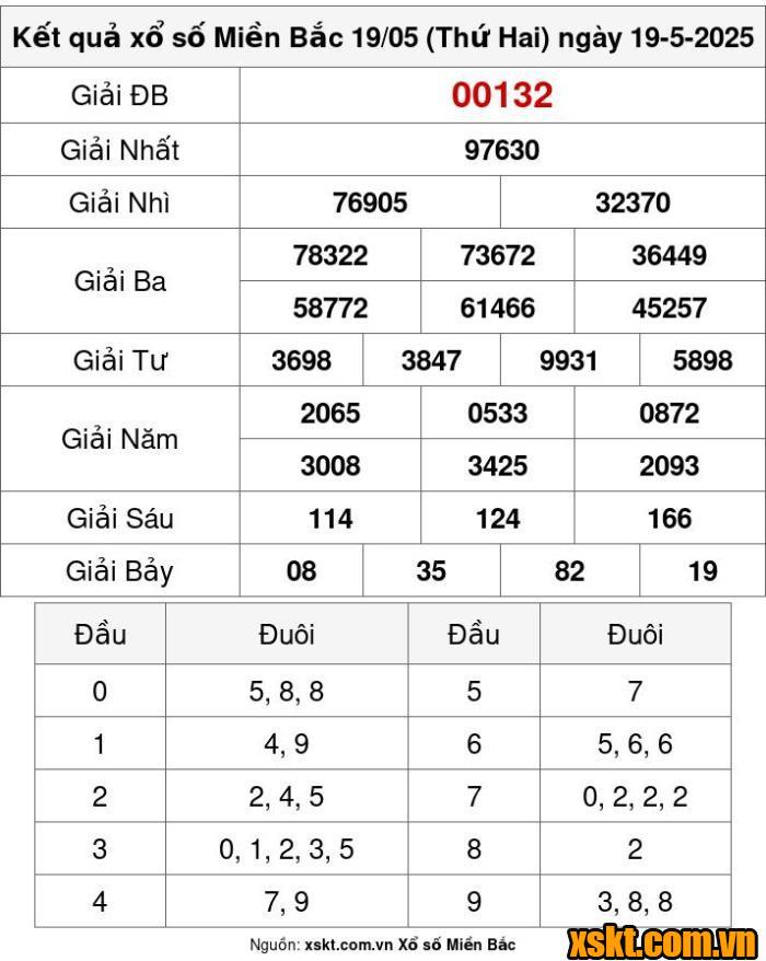 XSMB ngày 19/5/2025