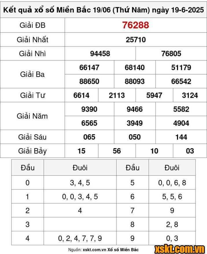 XSMB ngày 19/6/2025