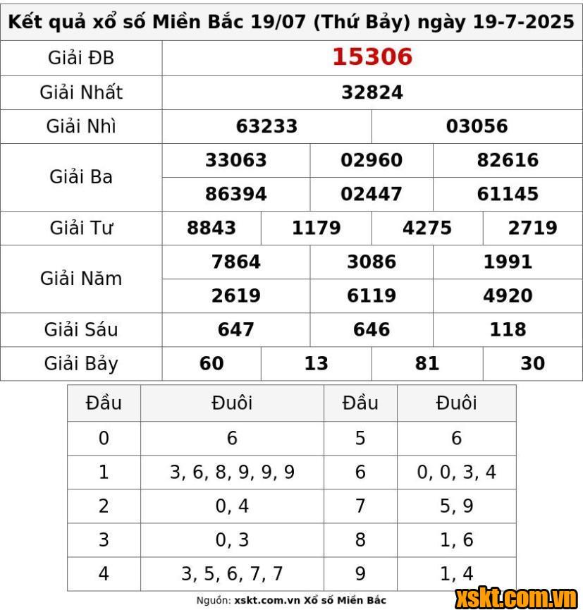 XSMB ngày 19/7/2025