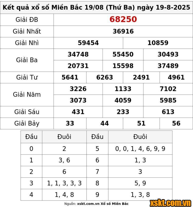 XSMB ngày 19/8/2025