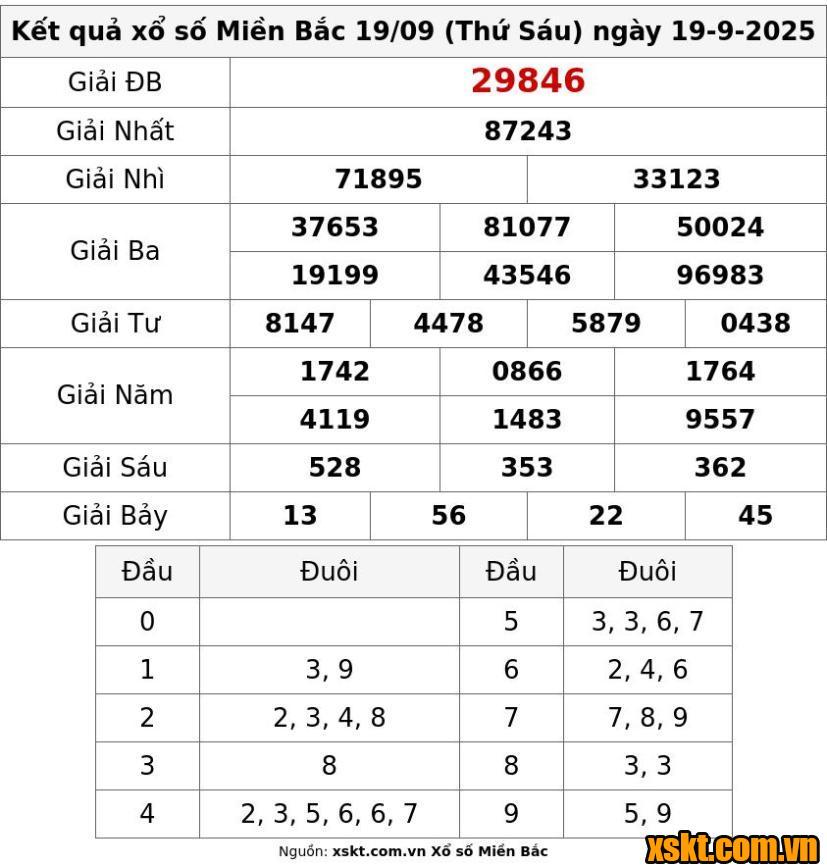 XSMB ngày 19/9/2025