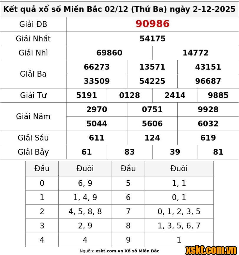 XSMB ngày 2/12/2025