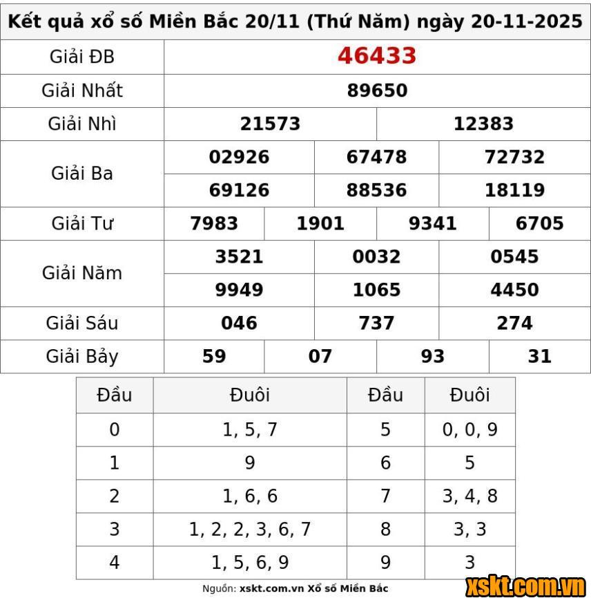 XSMB ngày 20/11/2025