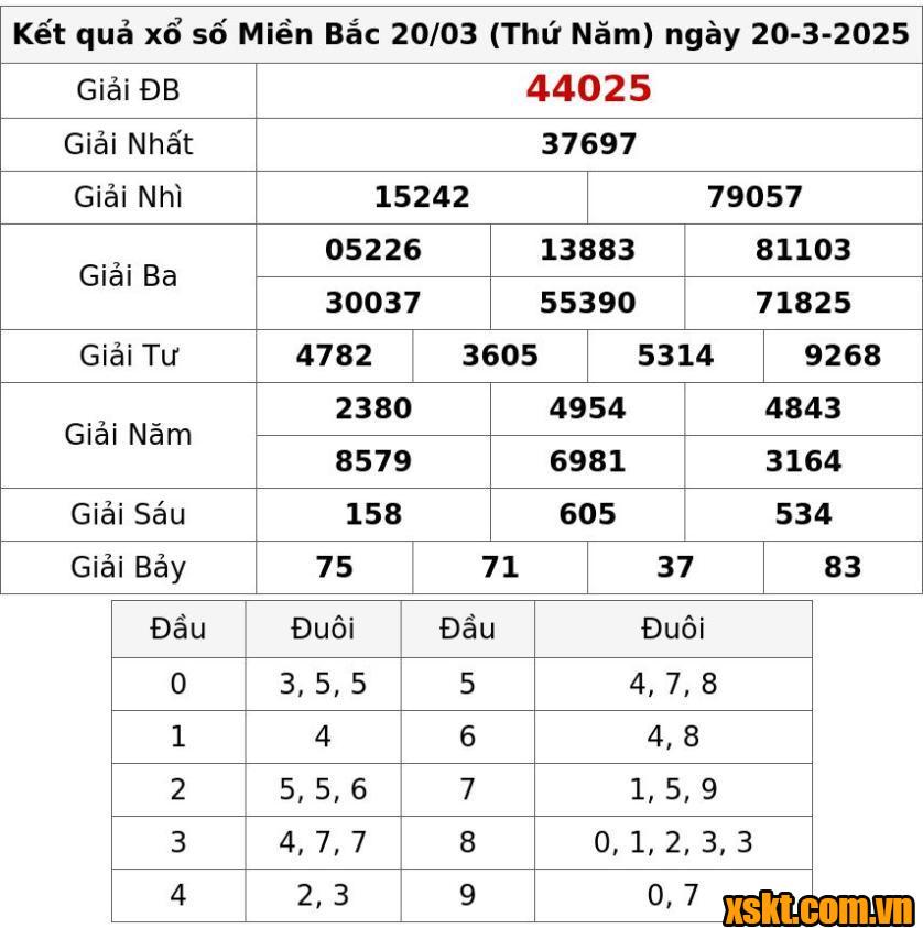 XSMB ngày 20/3/2025