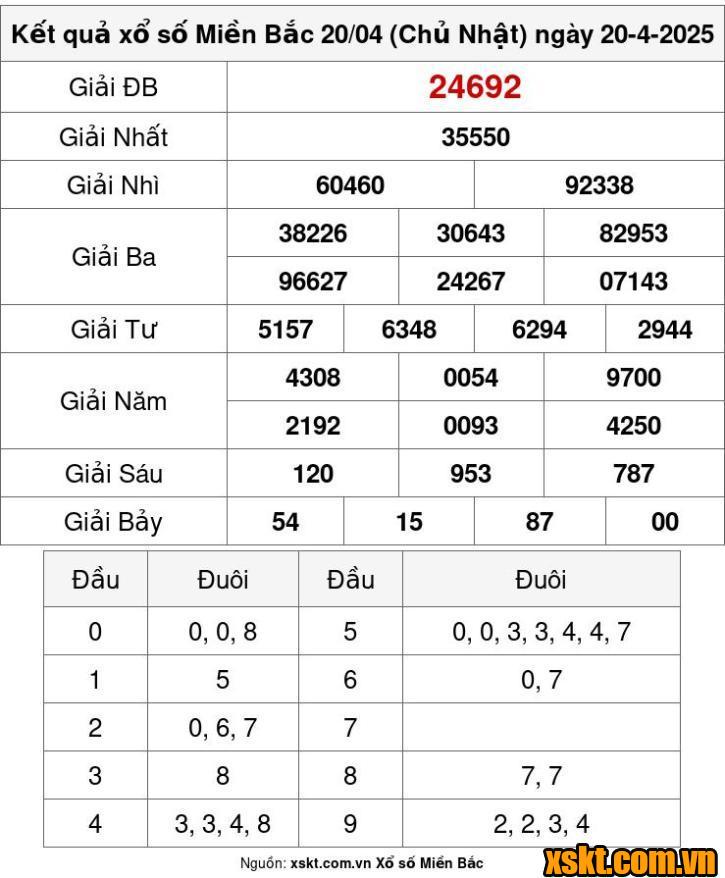 XSMB ngày 20/4/2025