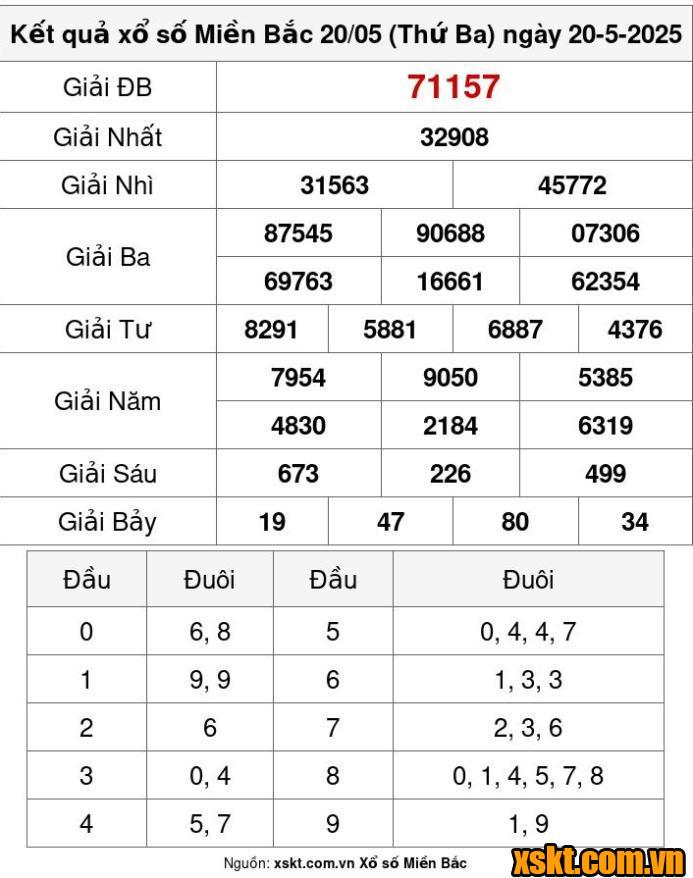 XSMB ngày 20/5/2025
