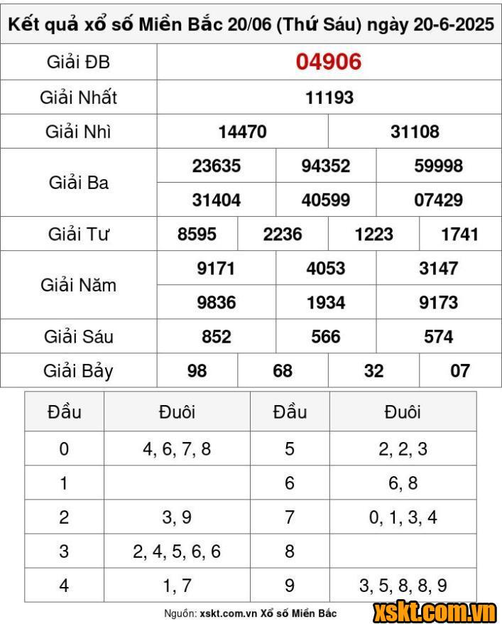 XSMB ngày 20/6/2025