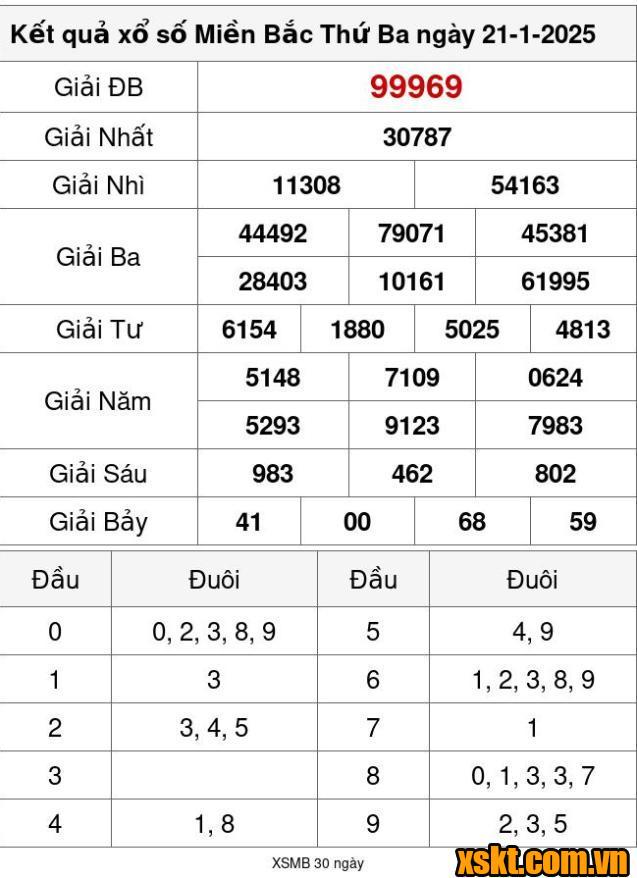 XSMB ngày 21/1/2025