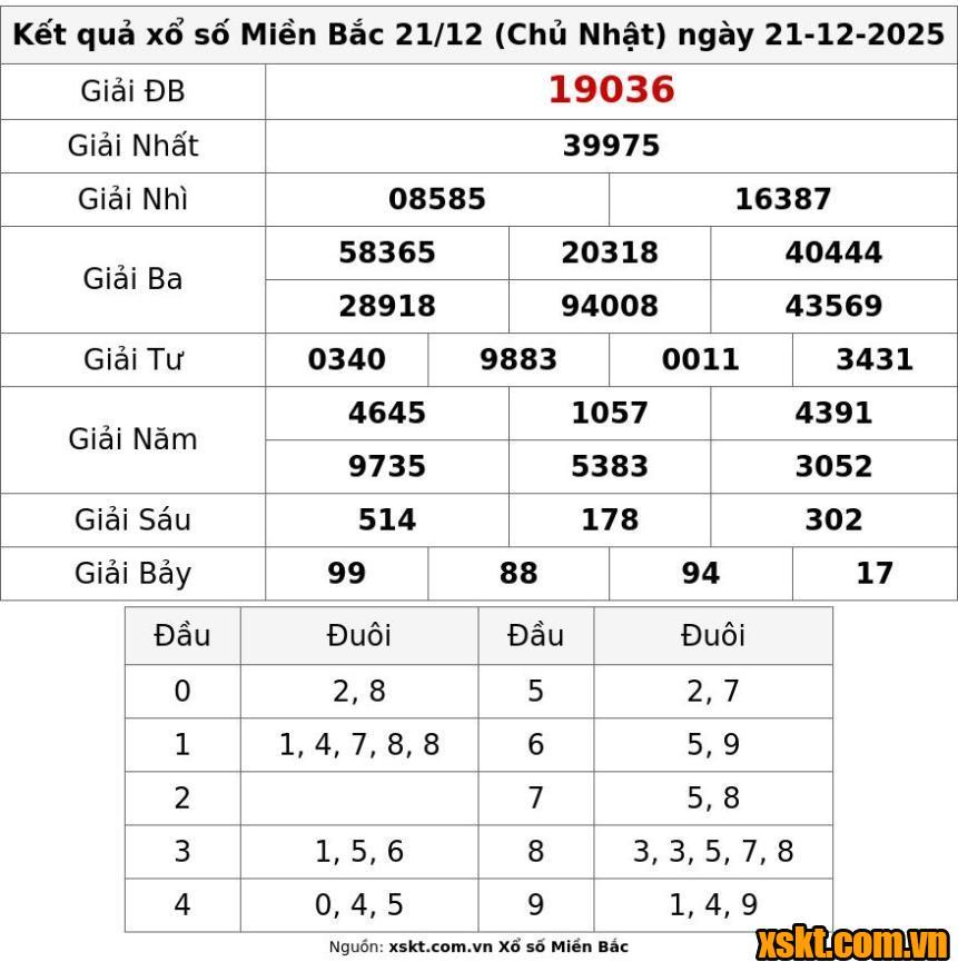 XSMB ngày 21/12/2025