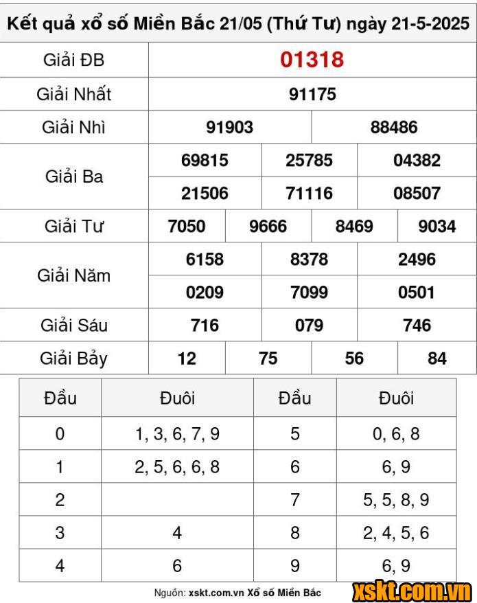 XSMB ngày 21/5/2025