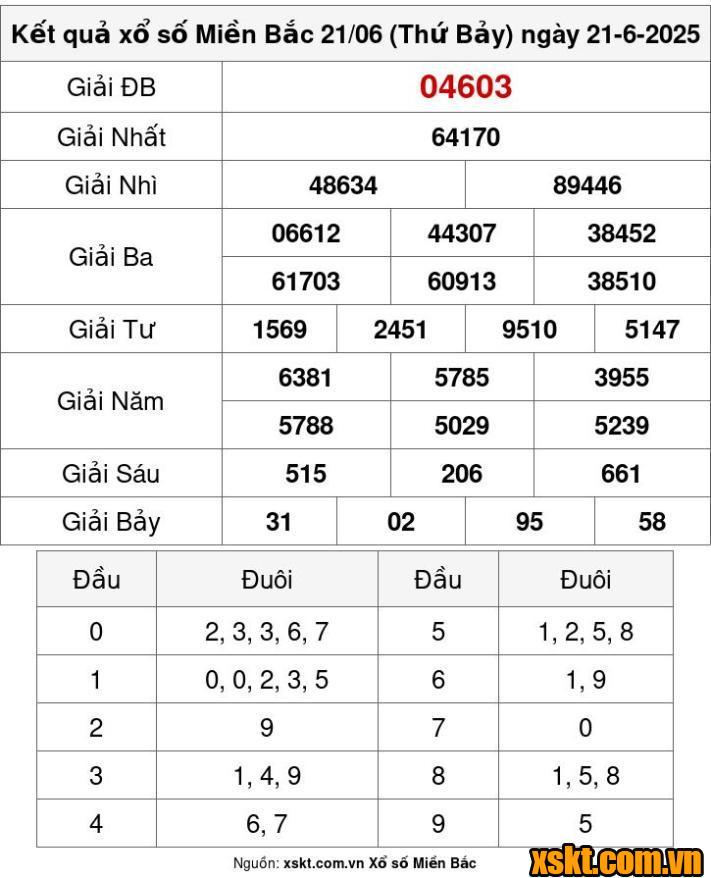 XSMB ngày 21/6/2025