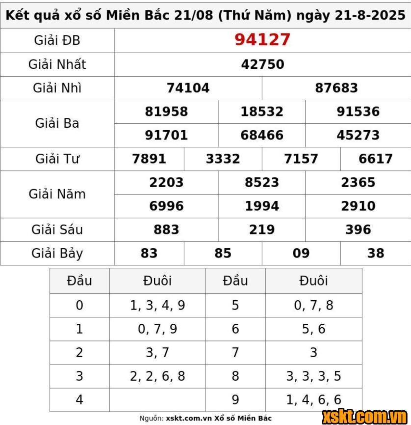 XSMB ngày 21/8/2025