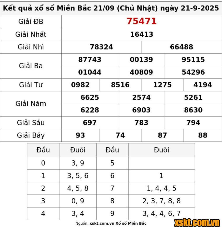 XSMB ngày 21/9/2025