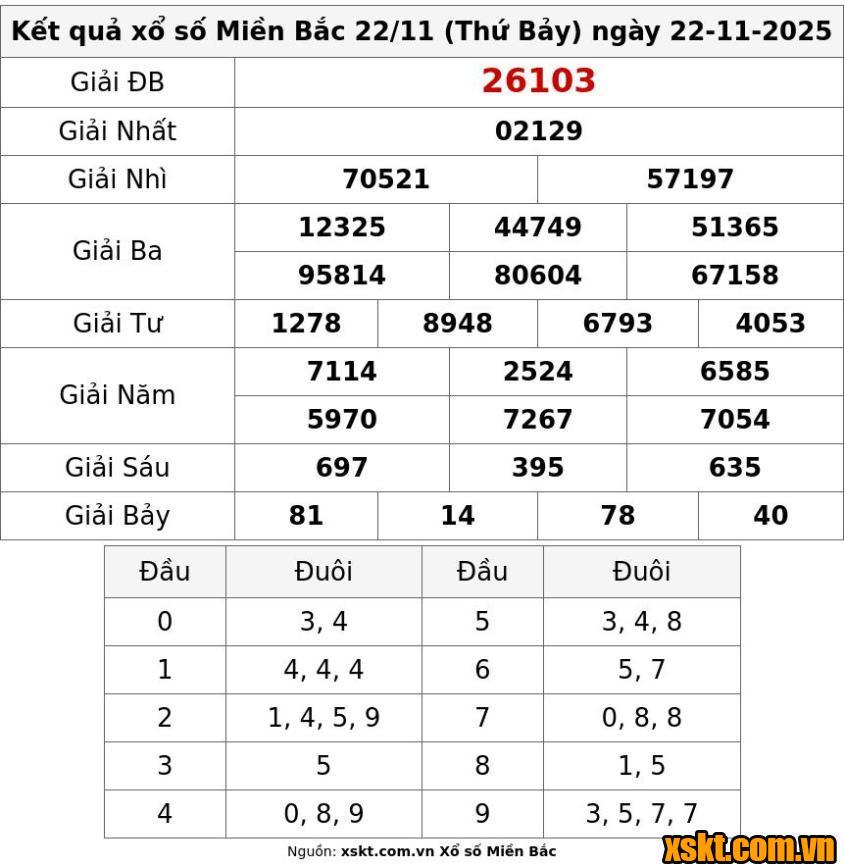 XSMB ngày 22/11/2025