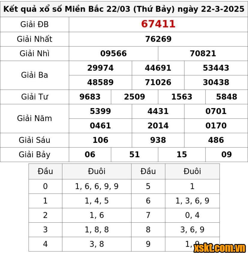 XSMB ngày 22/3/2025