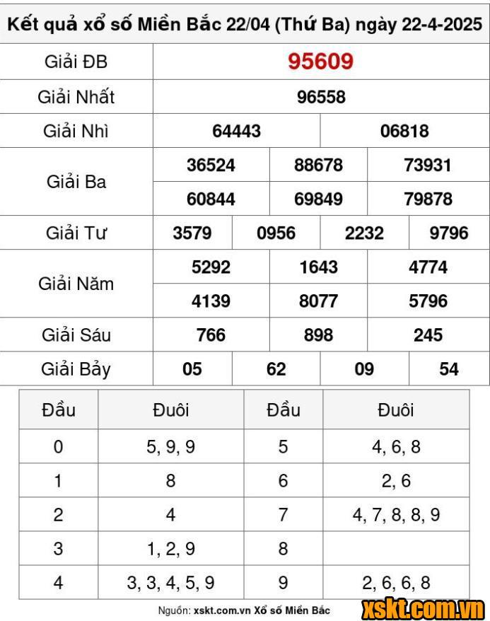 XSMB ngày 22/4/2025