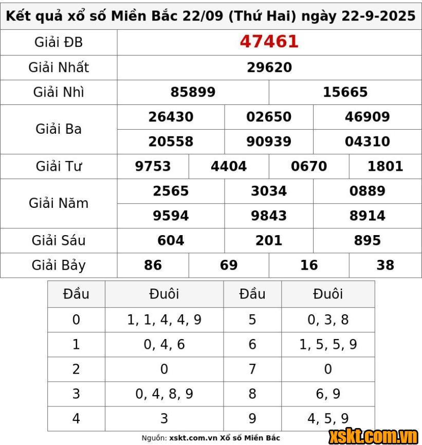 XSMB ngày 22/9/2025