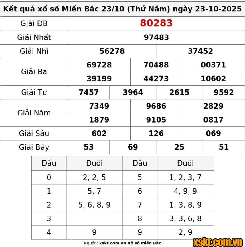 XSMB ngày 23/10/2025
