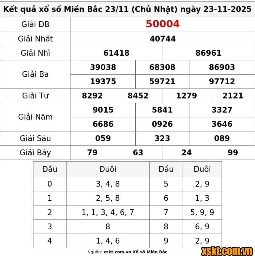 XSMB ngày 23/11/2025