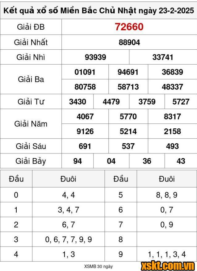 XSMB ngày 23/2/2025