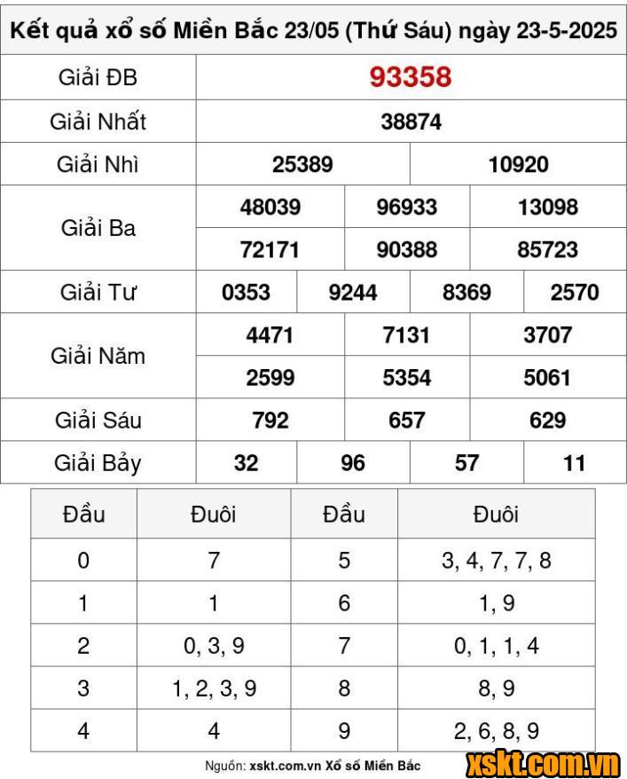 XSMB ngày 23/5/2025