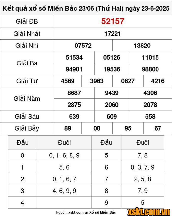 XSMB ngày 23/6/2025