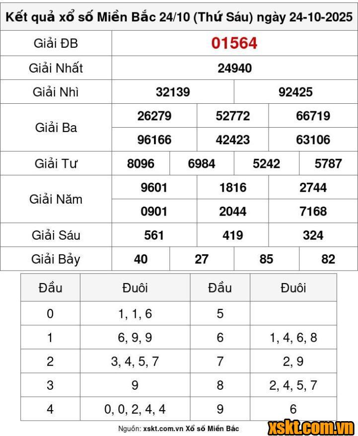 XSMB ngày 24/10/2025